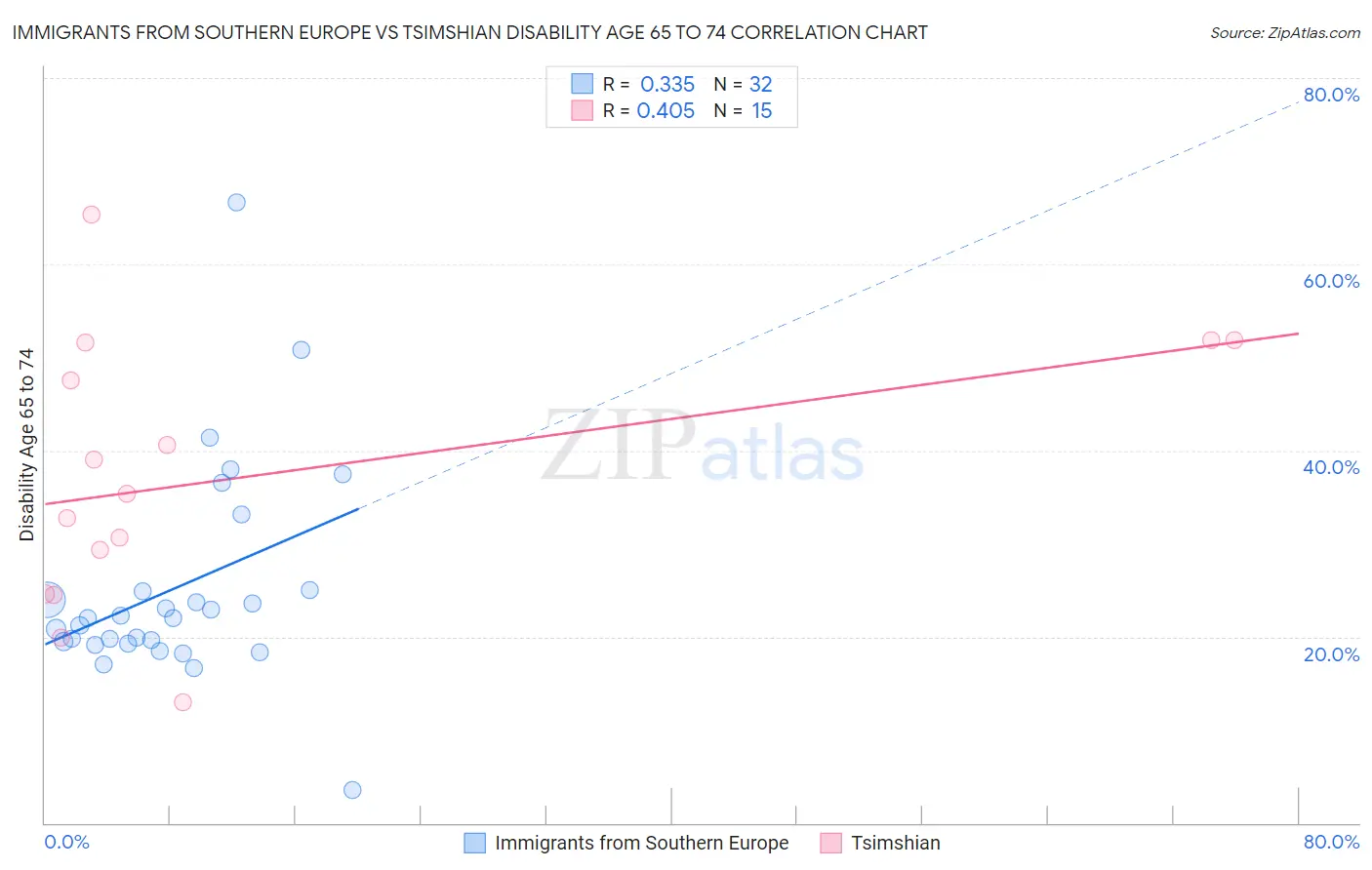 Immigrants from Southern Europe vs Tsimshian Disability Age 65 to 74