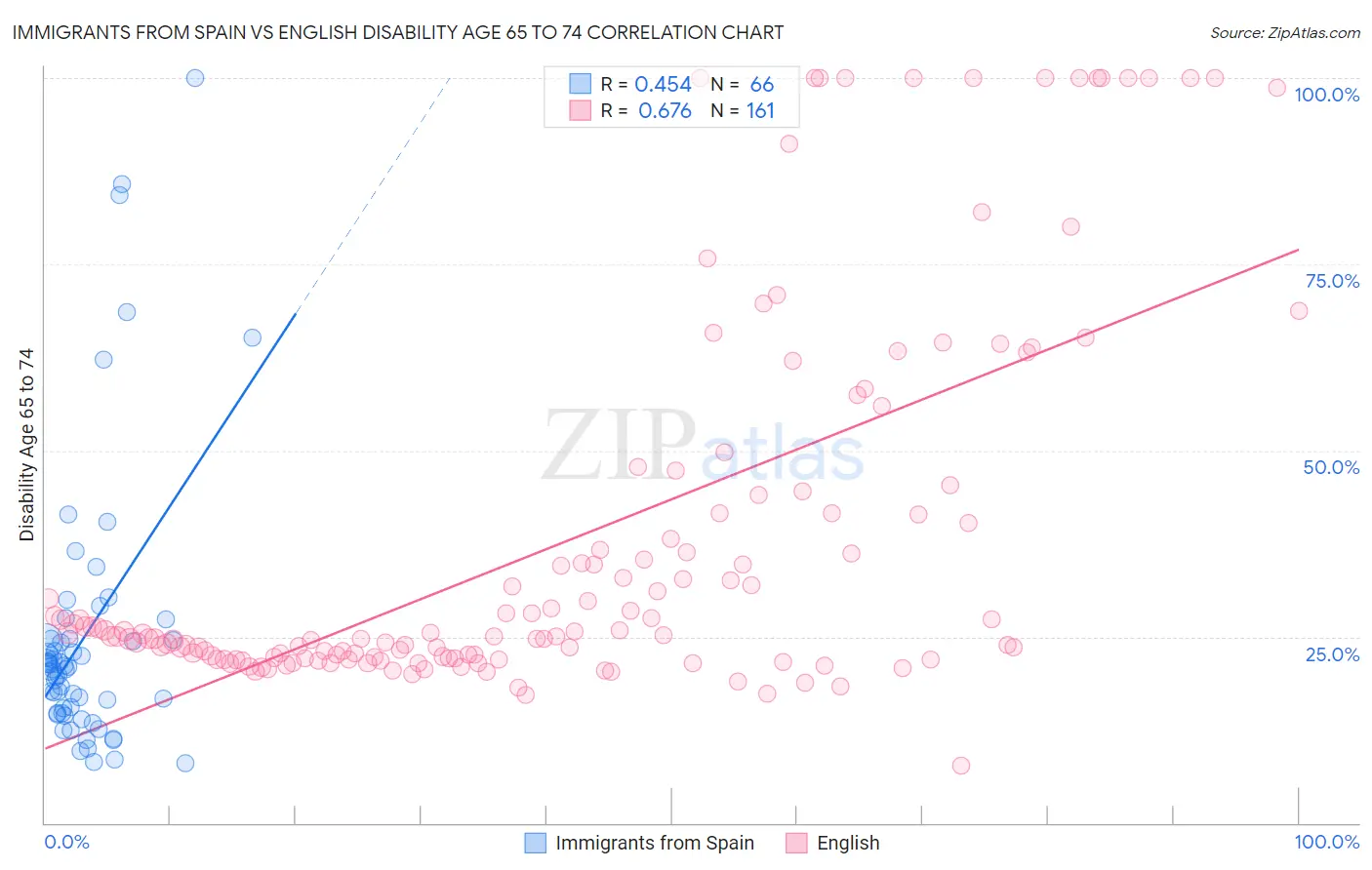 Immigrants from Spain vs English Disability Age 65 to 74