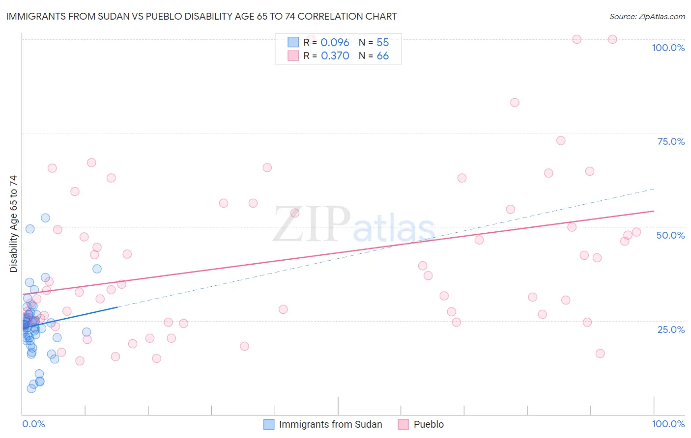 Immigrants from Sudan vs Pueblo Disability Age 65 to 74