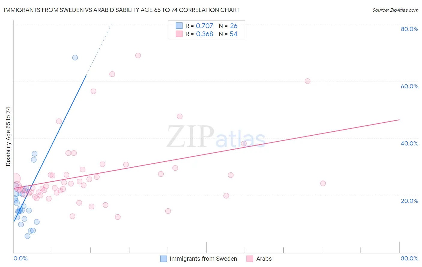 Immigrants from Sweden vs Arab Disability Age 65 to 74