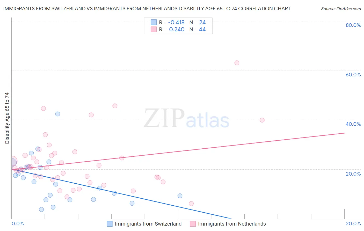 Immigrants from Switzerland vs Immigrants from Netherlands Disability Age 65 to 74