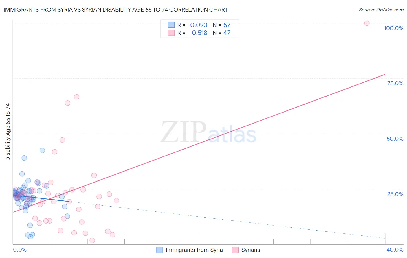 Immigrants from Syria vs Syrian Disability Age 65 to 74