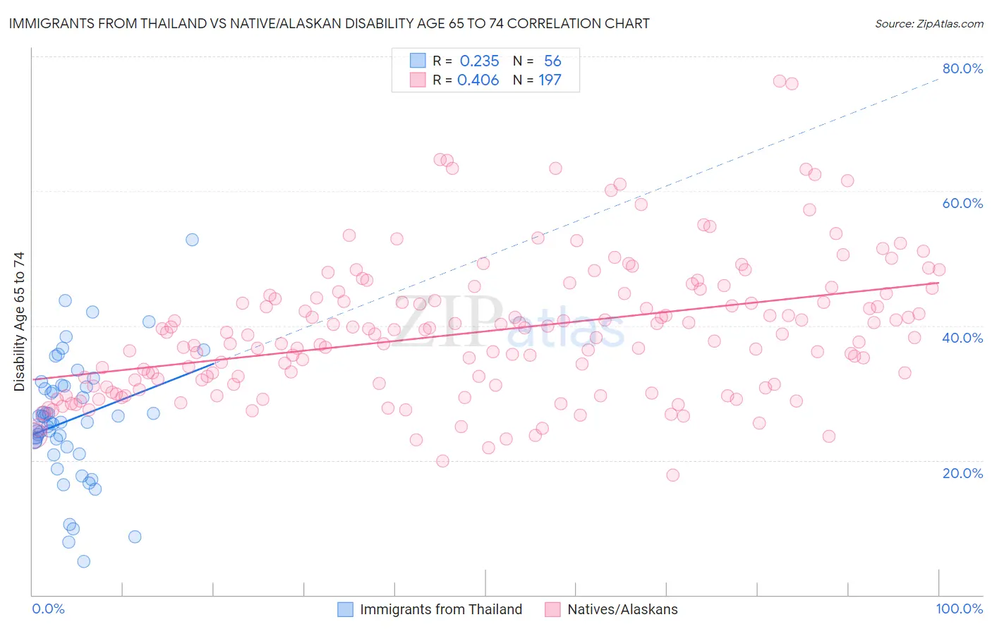 Immigrants from Thailand vs Native/Alaskan Disability Age 65 to 74