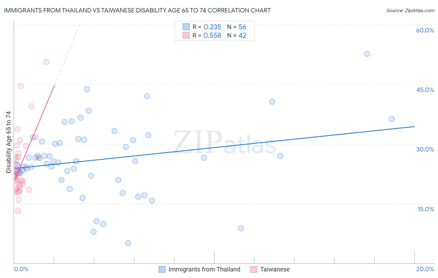 Immigrants from Thailand vs Taiwanese Disability Age 65 to 74