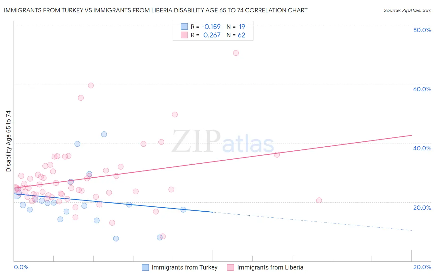 Immigrants from Turkey vs Immigrants from Liberia Disability Age 65 to 74