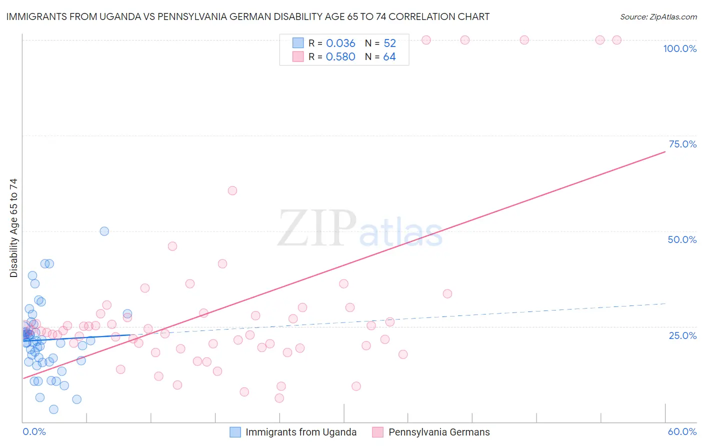 Immigrants from Uganda vs Pennsylvania German Disability Age 65 to 74