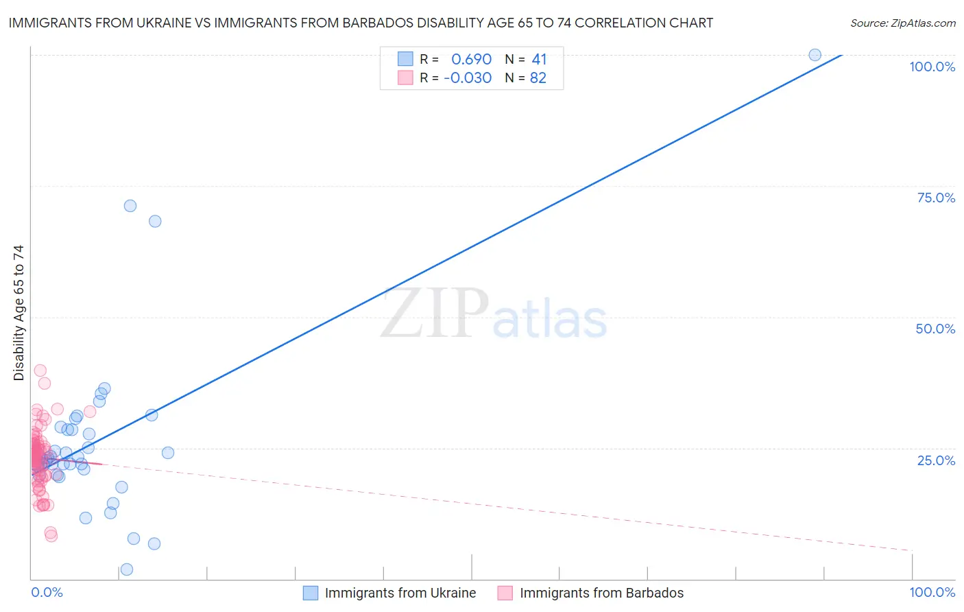 Immigrants from Ukraine vs Immigrants from Barbados Disability Age 65 to 74