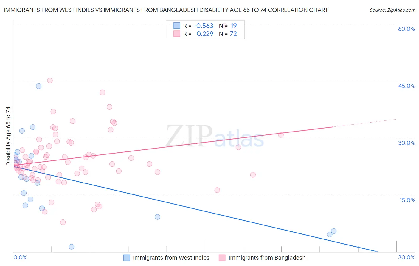 Immigrants from West Indies vs Immigrants from Bangladesh Disability Age 65 to 74