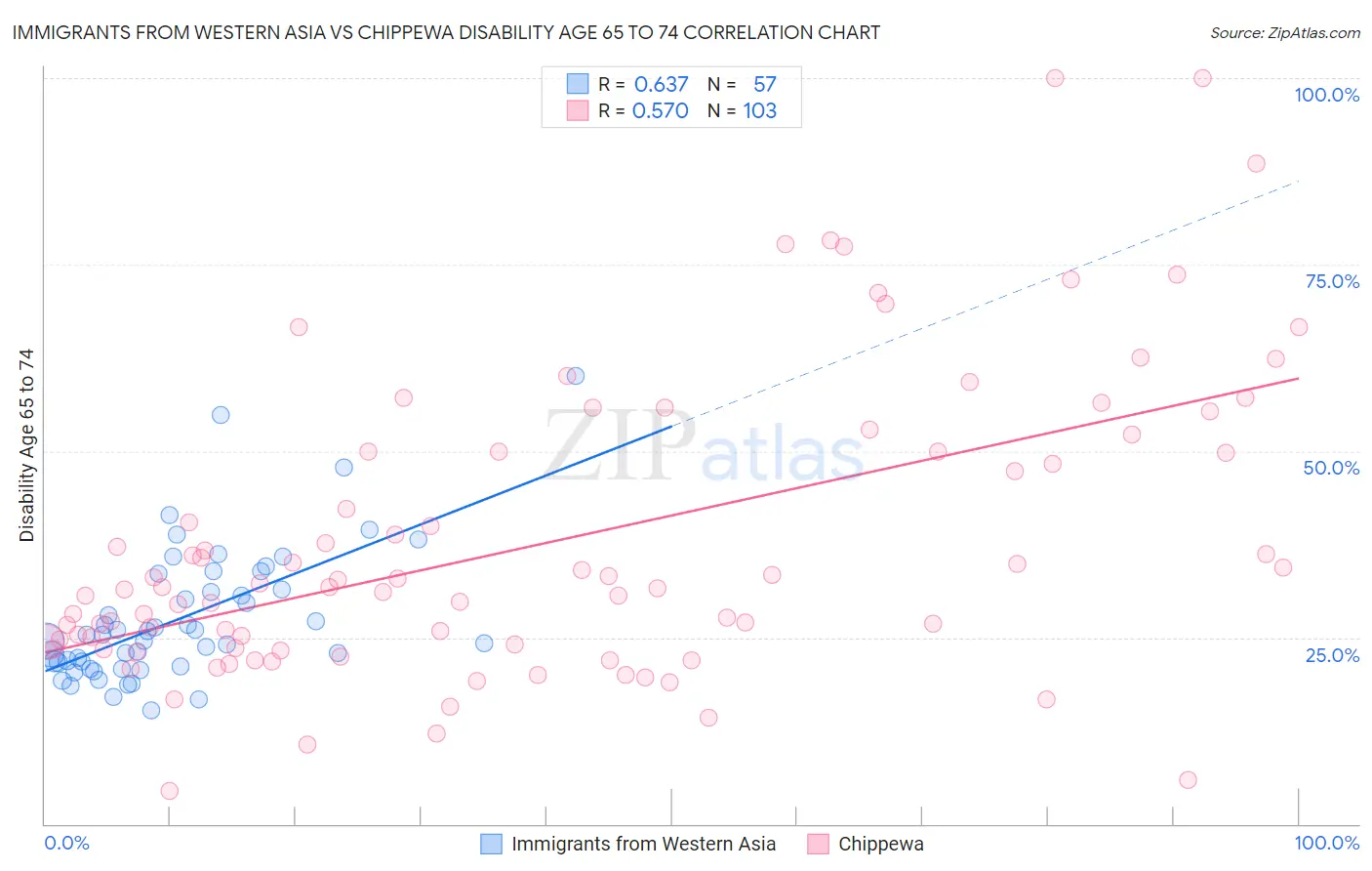 Immigrants from Western Asia vs Chippewa Disability Age 65 to 74