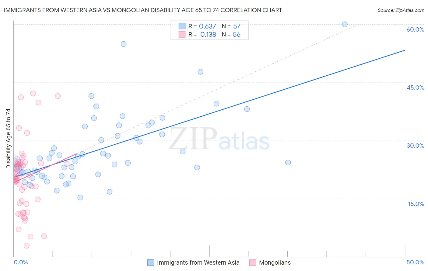 Immigrants from Western Asia vs Mongolian Disability Age 65 to 74