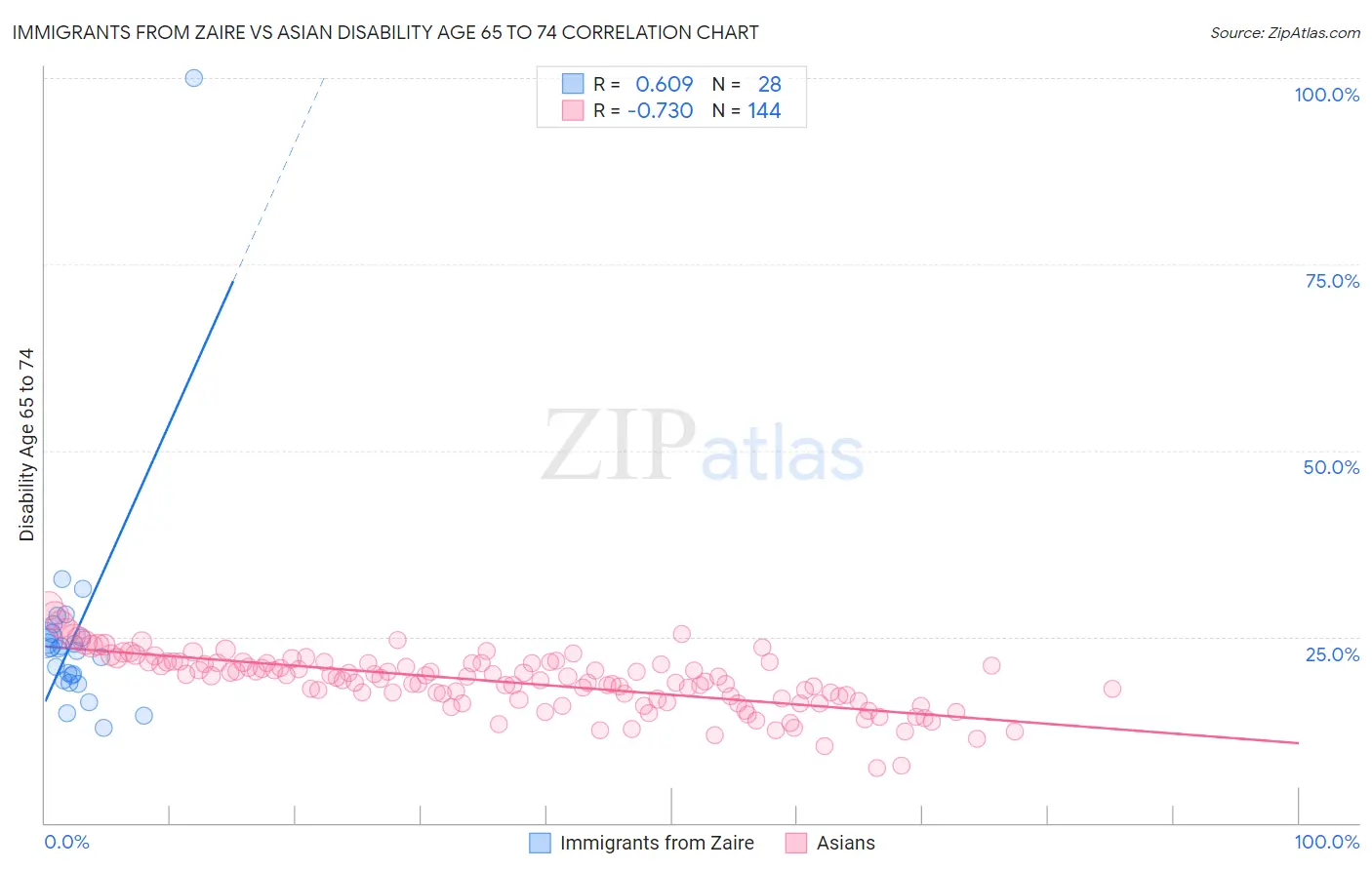 Immigrants from Zaire vs Asian Disability Age 65 to 74