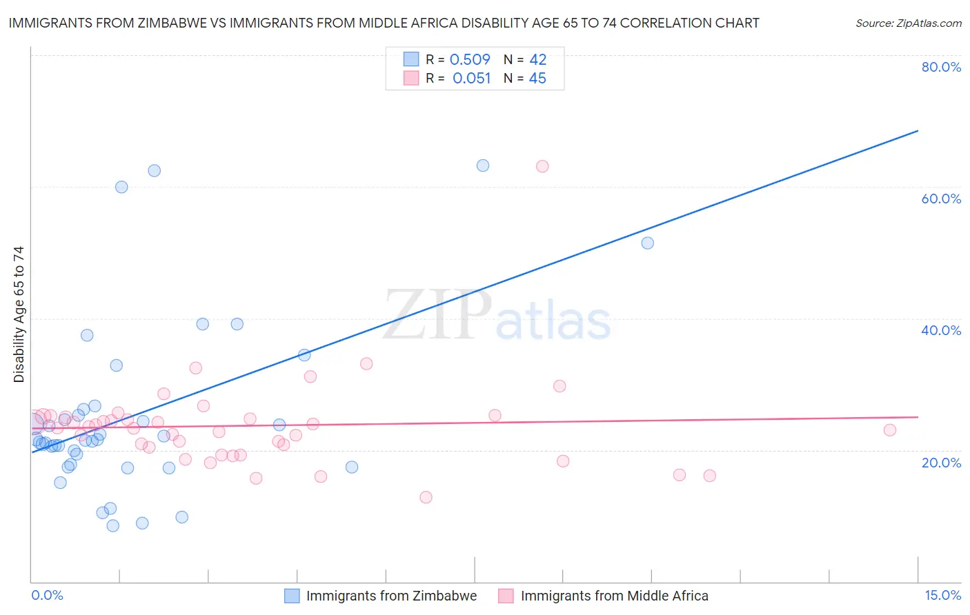 Immigrants from Zimbabwe vs Immigrants from Middle Africa Disability Age 65 to 74