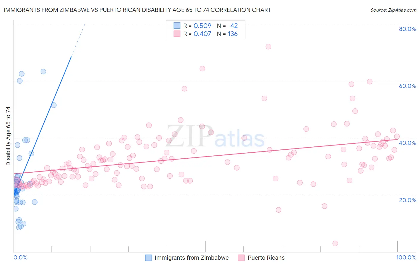 Immigrants from Zimbabwe vs Puerto Rican Disability Age 65 to 74