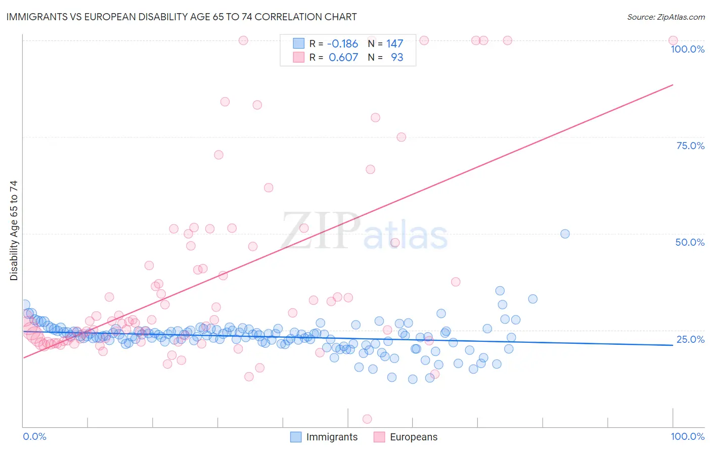 Immigrants vs European Disability Age 65 to 74