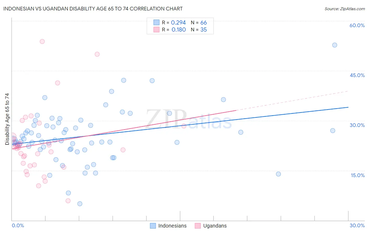 Indonesian vs Ugandan Disability Age 65 to 74