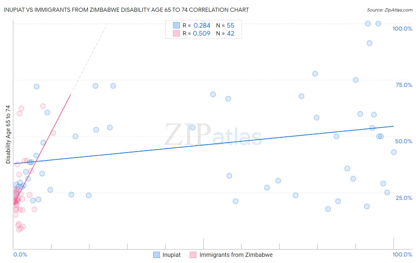 Inupiat vs Immigrants from Zimbabwe Disability Age 65 to 74