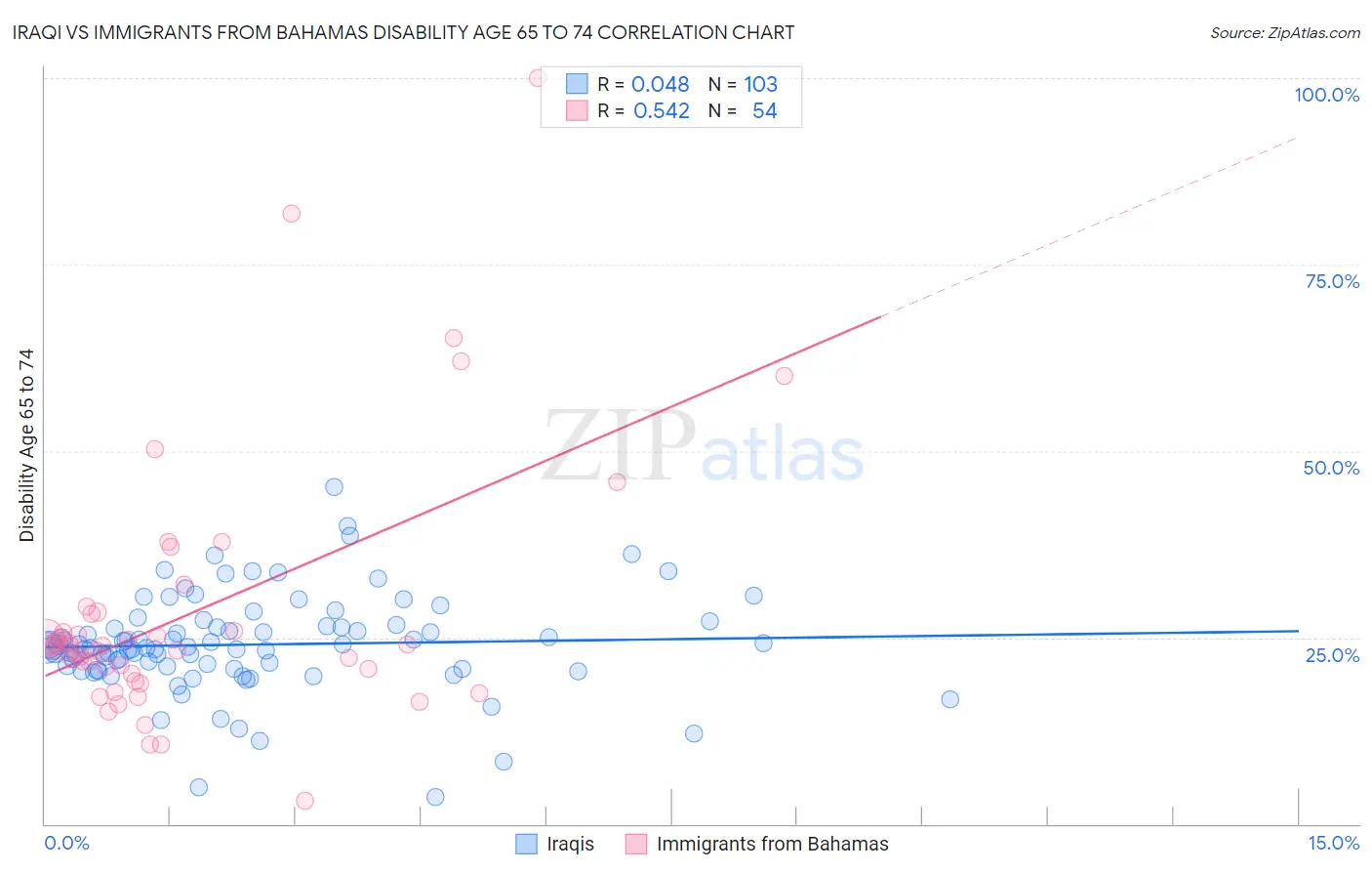 Iraqi vs Immigrants from Bahamas Disability Age 65 to 74