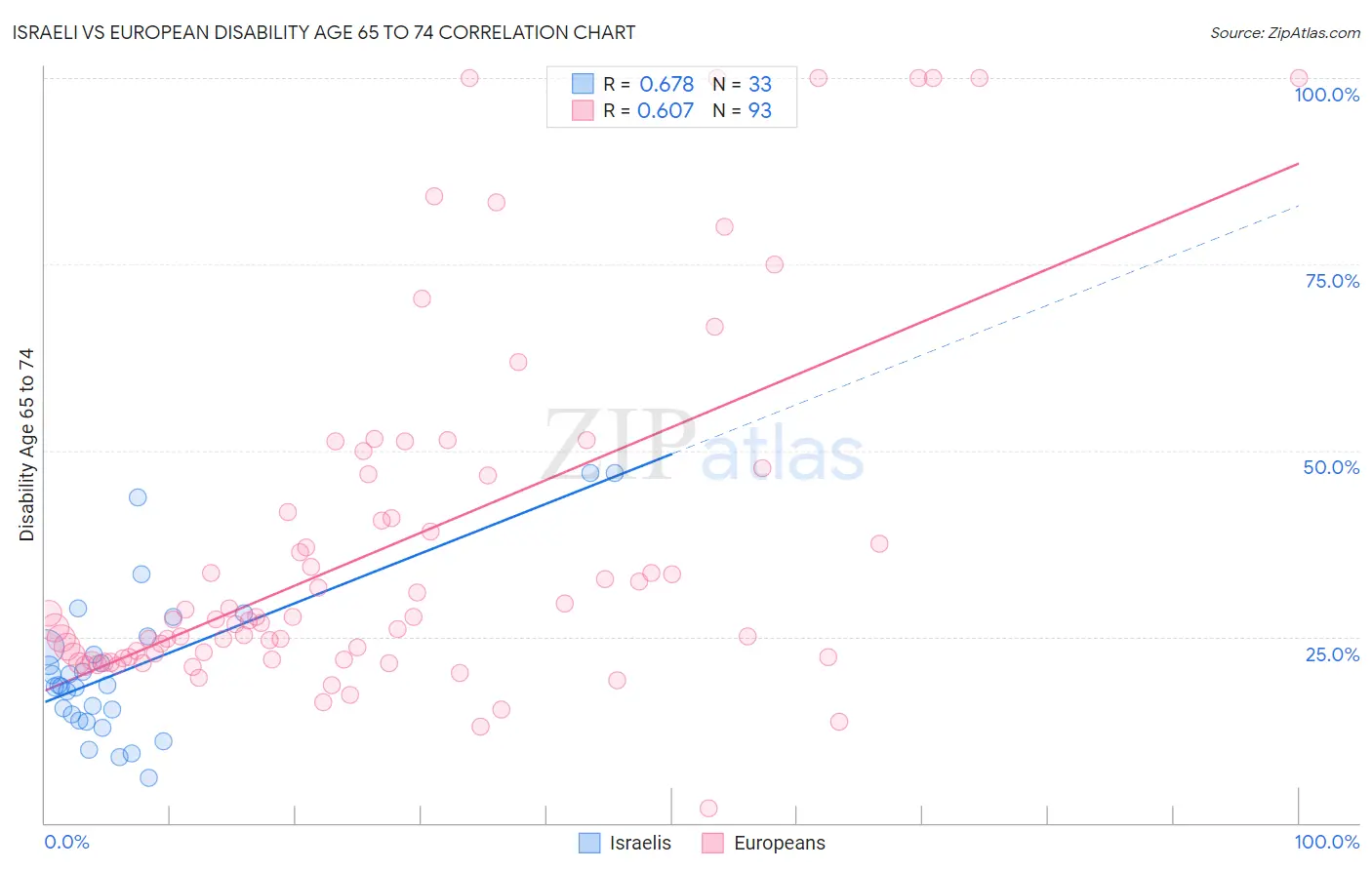 Israeli vs European Disability Age 65 to 74