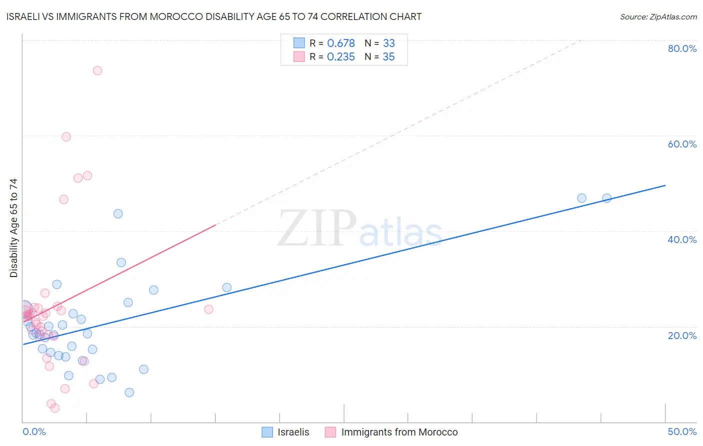 Israeli vs Immigrants from Morocco Disability Age 65 to 74