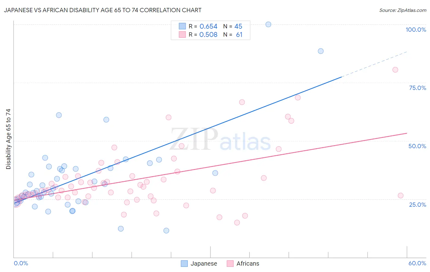 Japanese vs African Disability Age 65 to 74