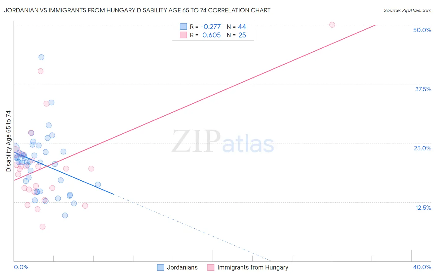 Jordanian vs Immigrants from Hungary Disability Age 65 to 74