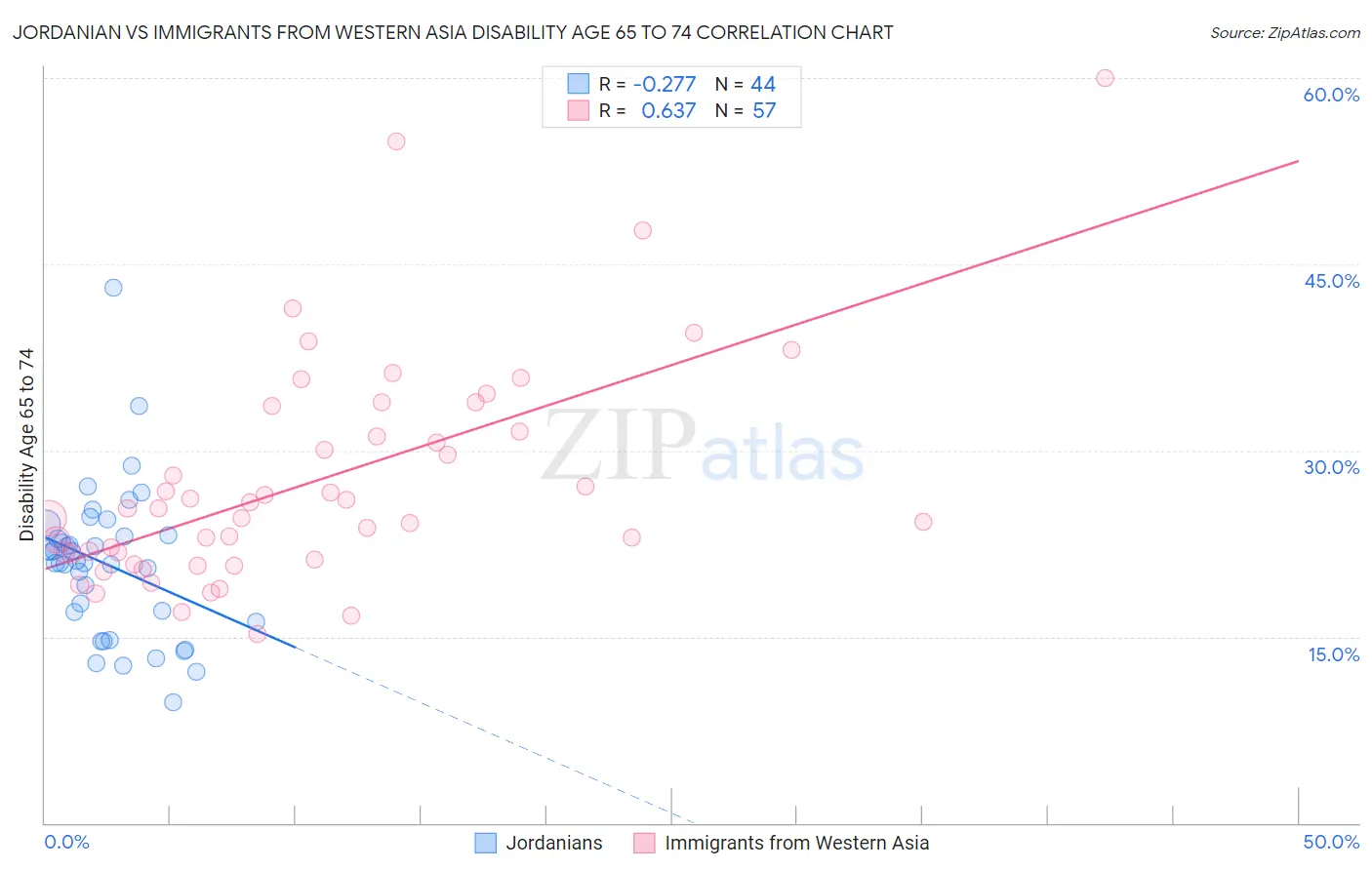 Jordanian vs Immigrants from Western Asia Disability Age 65 to 74