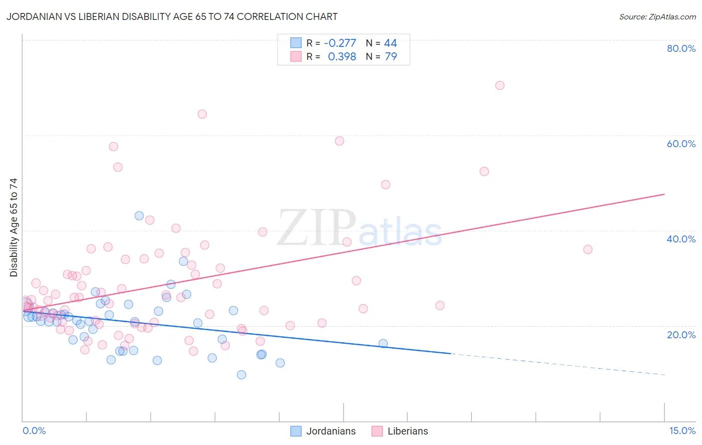 Jordanian vs Liberian Disability Age 65 to 74