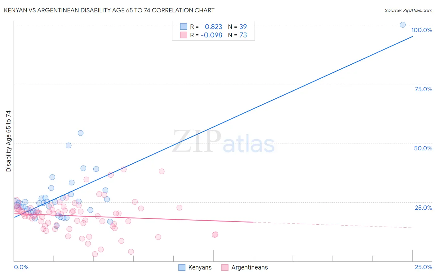 Kenyan vs Argentinean Disability Age 65 to 74