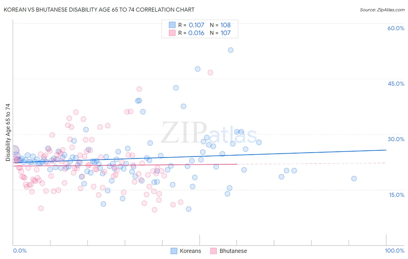 Korean vs Bhutanese Disability Age 65 to 74