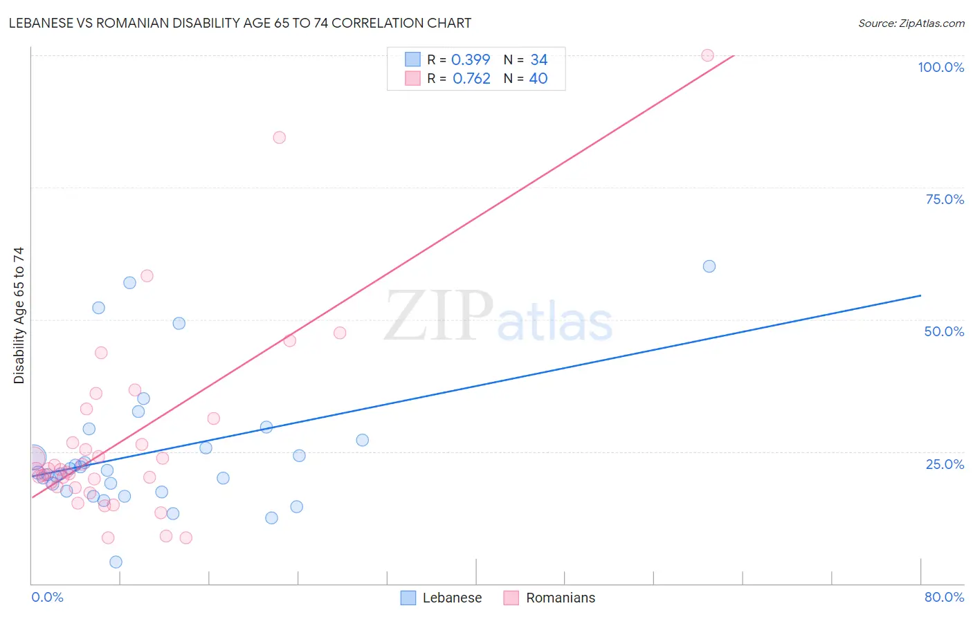 Lebanese vs Romanian Disability Age 65 to 74