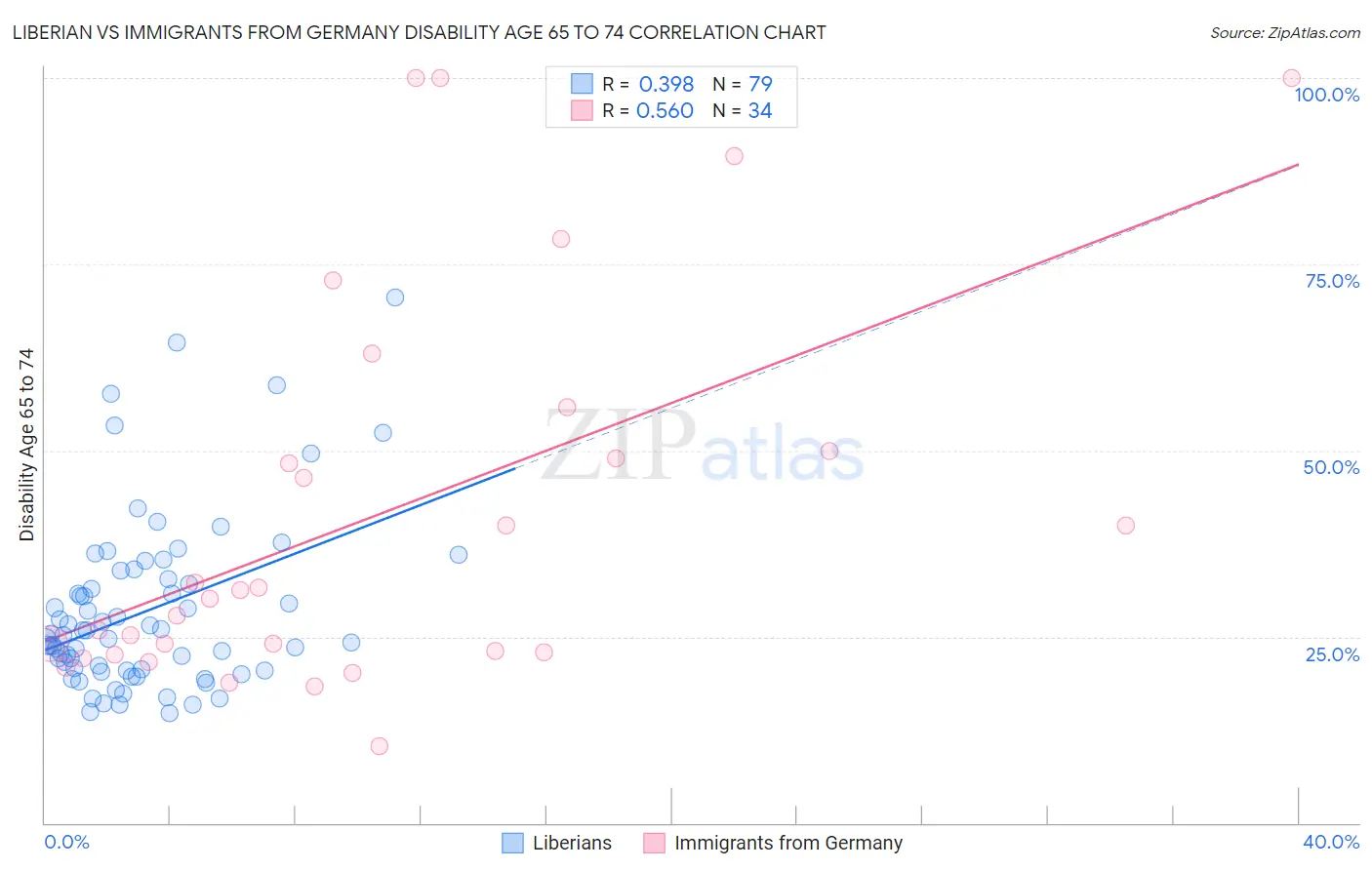 Liberian vs Immigrants from Germany Disability Age 65 to 74