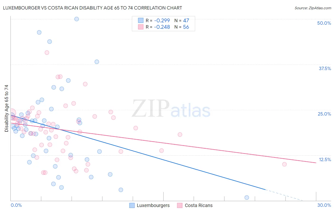 Luxembourger vs Costa Rican Disability Age 65 to 74