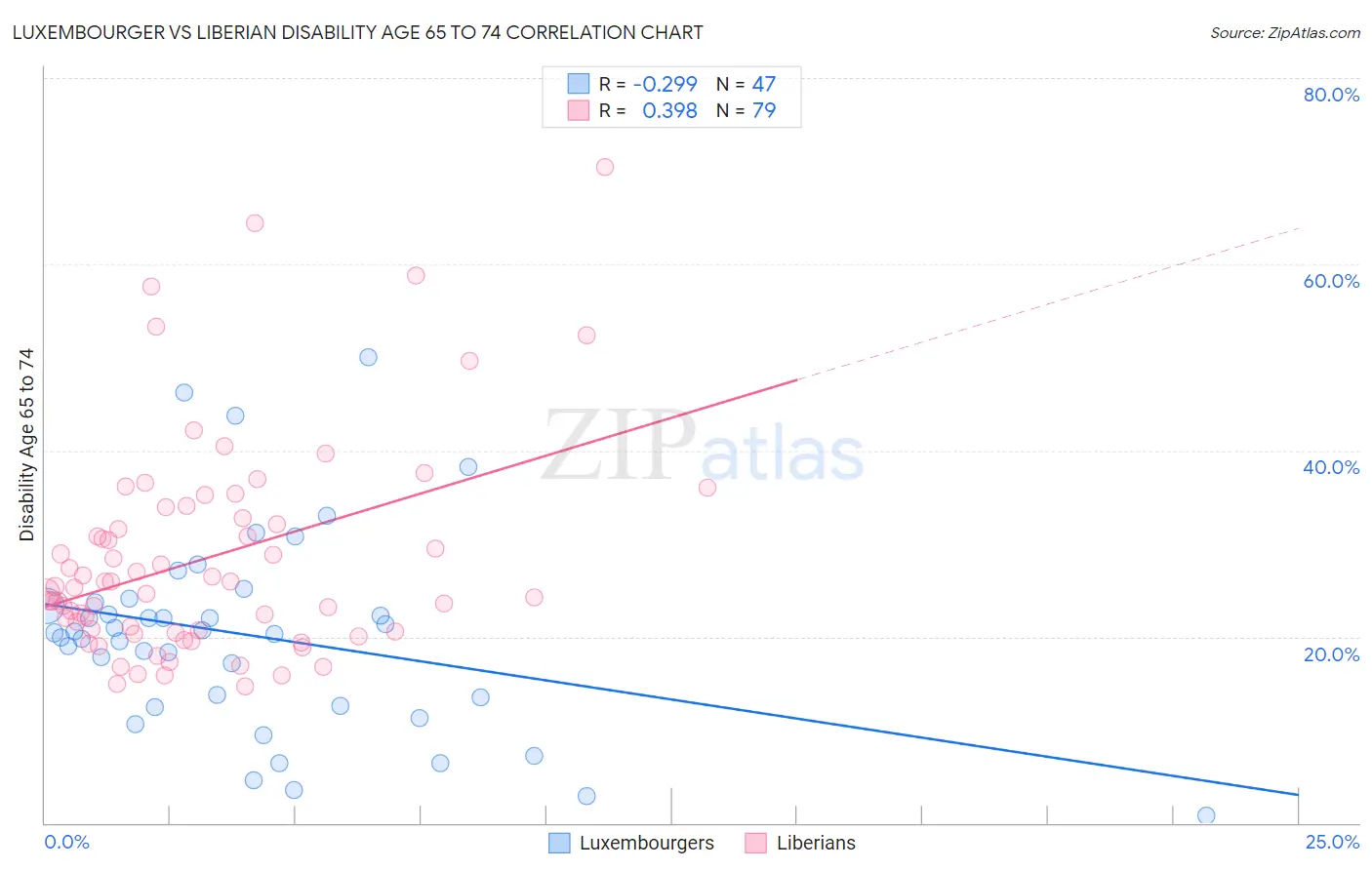 Luxembourger vs Liberian Disability Age 65 to 74