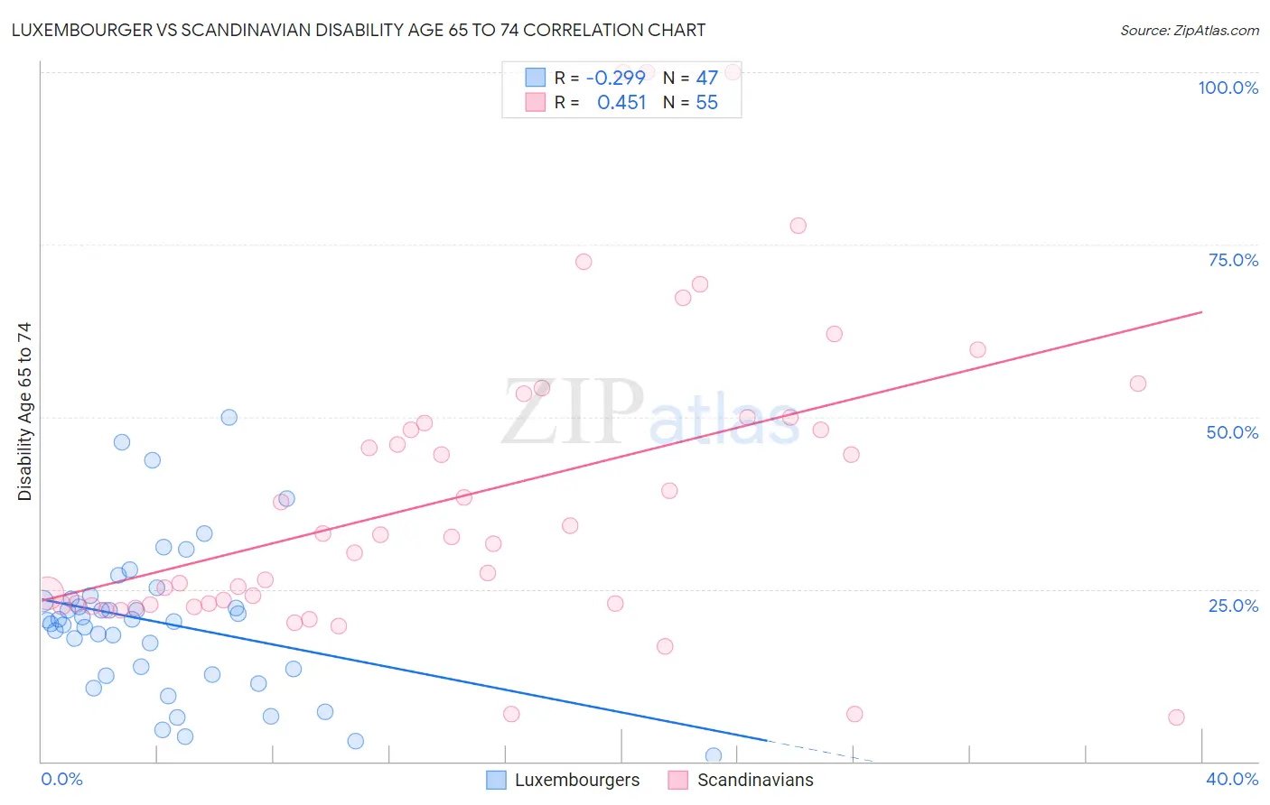 Luxembourger vs Scandinavian Disability Age 65 to 74