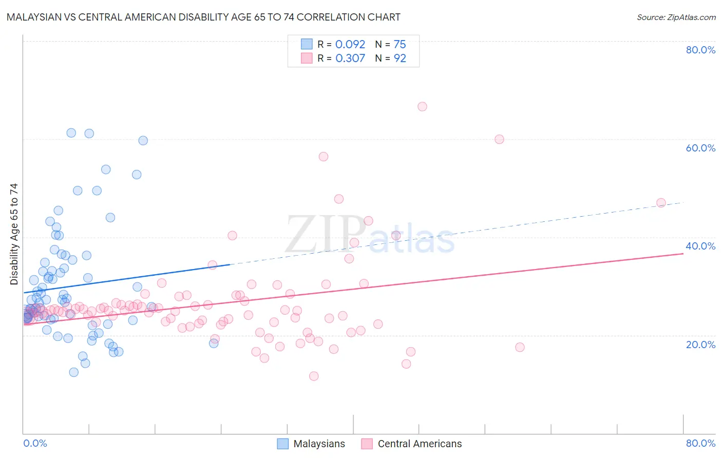 Malaysian vs Central American Disability Age 65 to 74