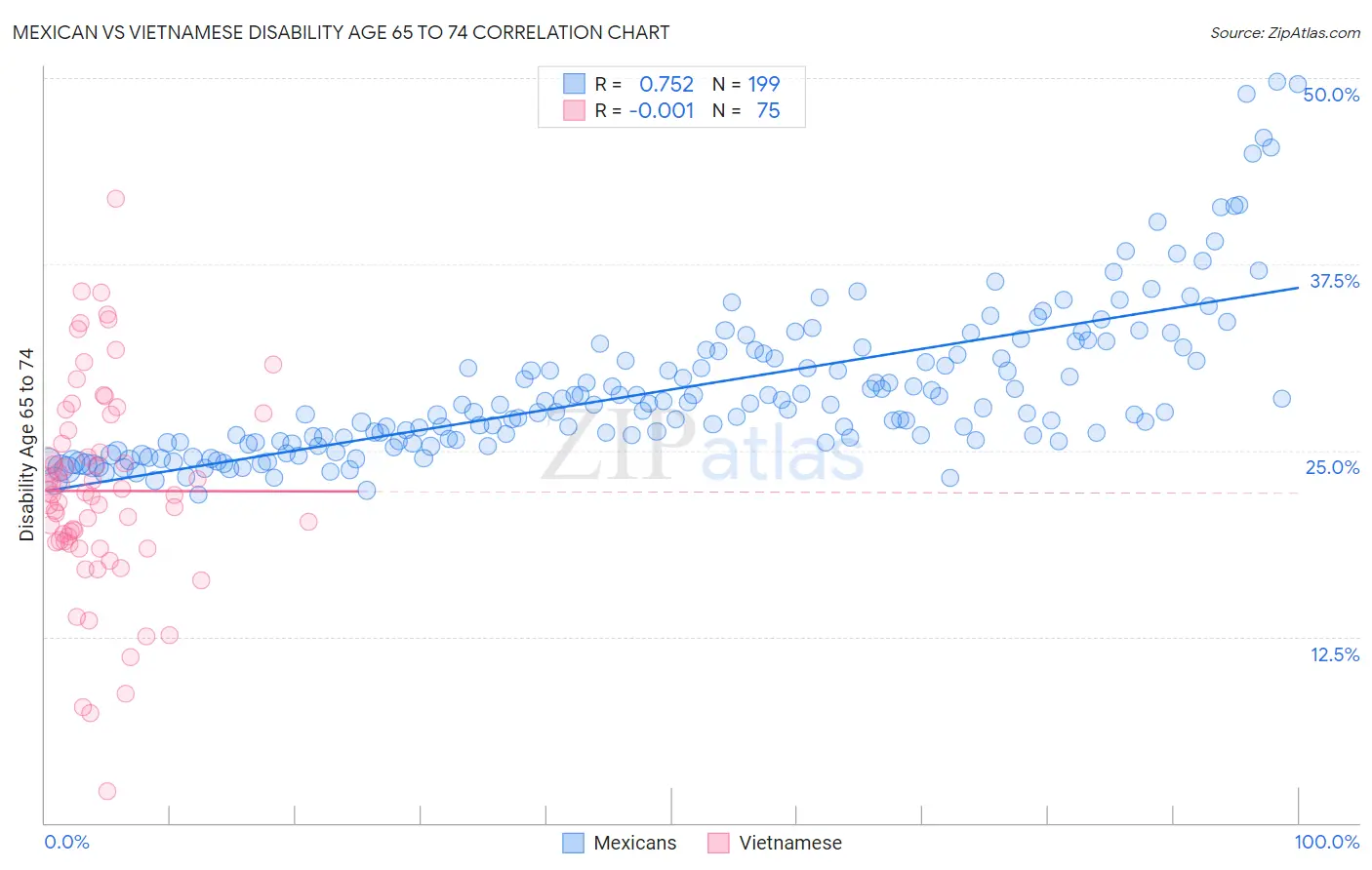 Mexican vs Vietnamese Disability Age 65 to 74