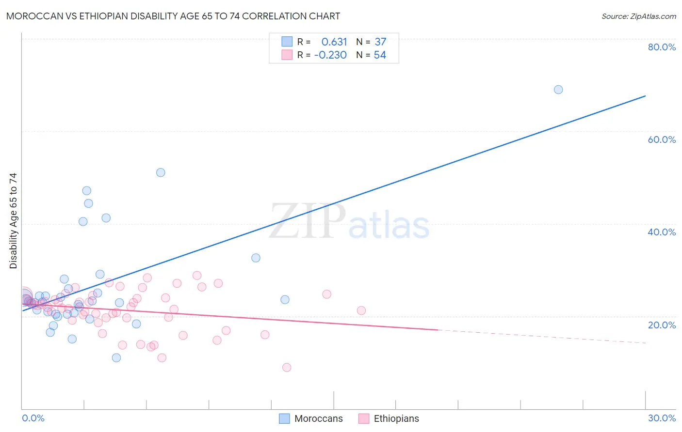 Moroccan vs Ethiopian Disability Age 65 to 74