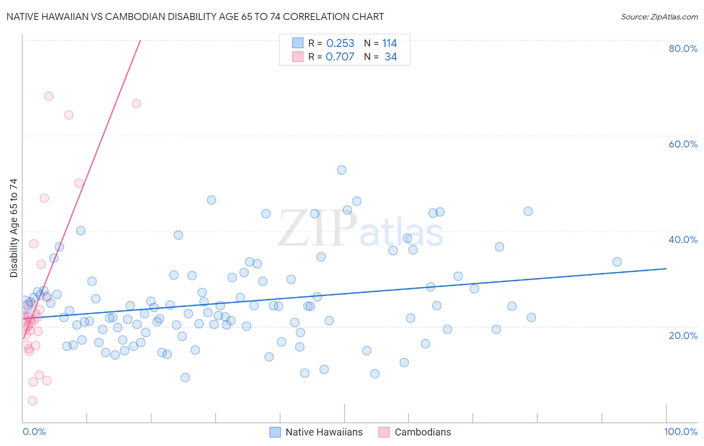 Native Hawaiian vs Cambodian Disability Age 65 to 74