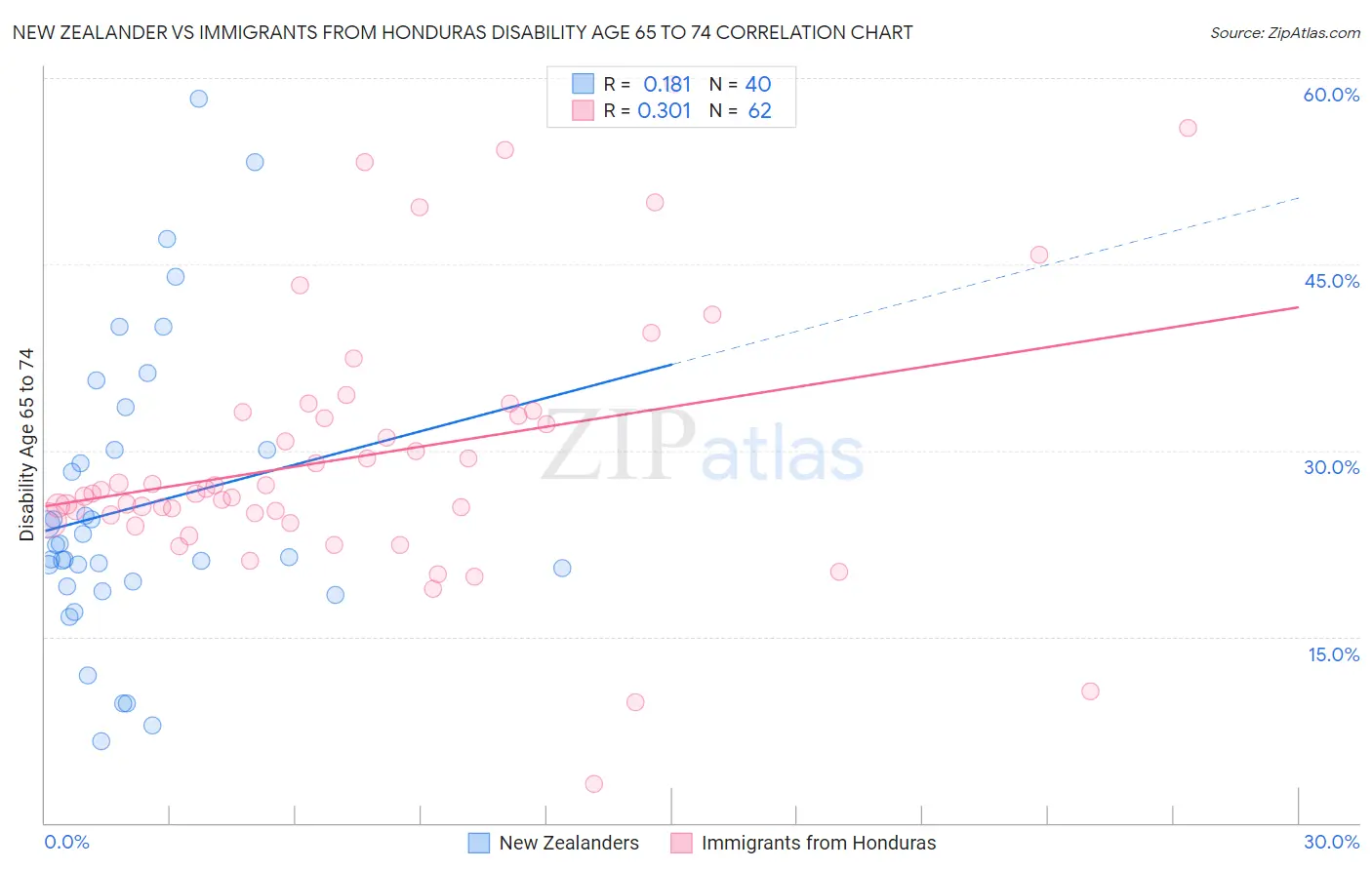 New Zealander vs Immigrants from Honduras Disability Age 65 to 74