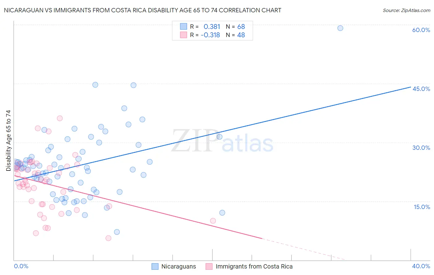 Nicaraguan vs Immigrants from Costa Rica Disability Age 65 to 74