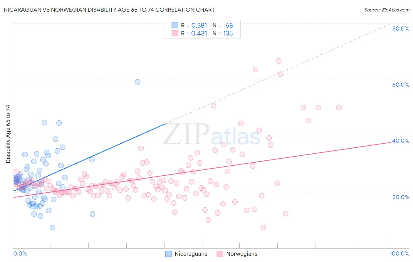 Nicaraguan vs Norwegian Disability Age 65 to 74