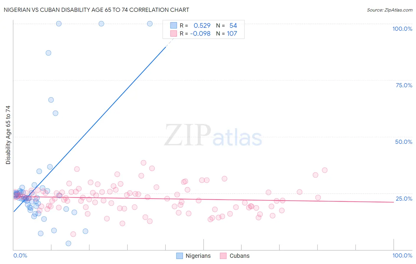 Nigerian vs Cuban Disability Age 65 to 74