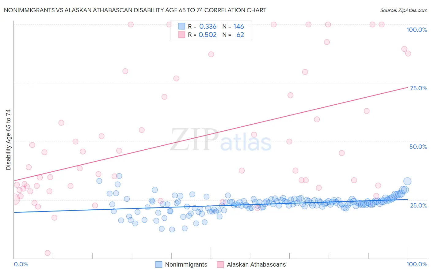 Nonimmigrants vs Alaskan Athabascan Disability Age 65 to 74