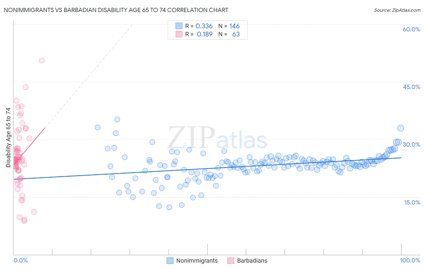 Nonimmigrants vs Barbadian Disability Age 65 to 74