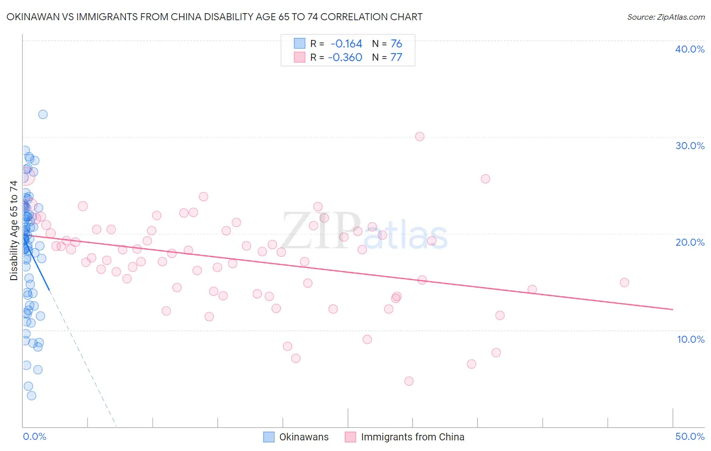 Okinawan vs Immigrants from China Disability Age 65 to 74