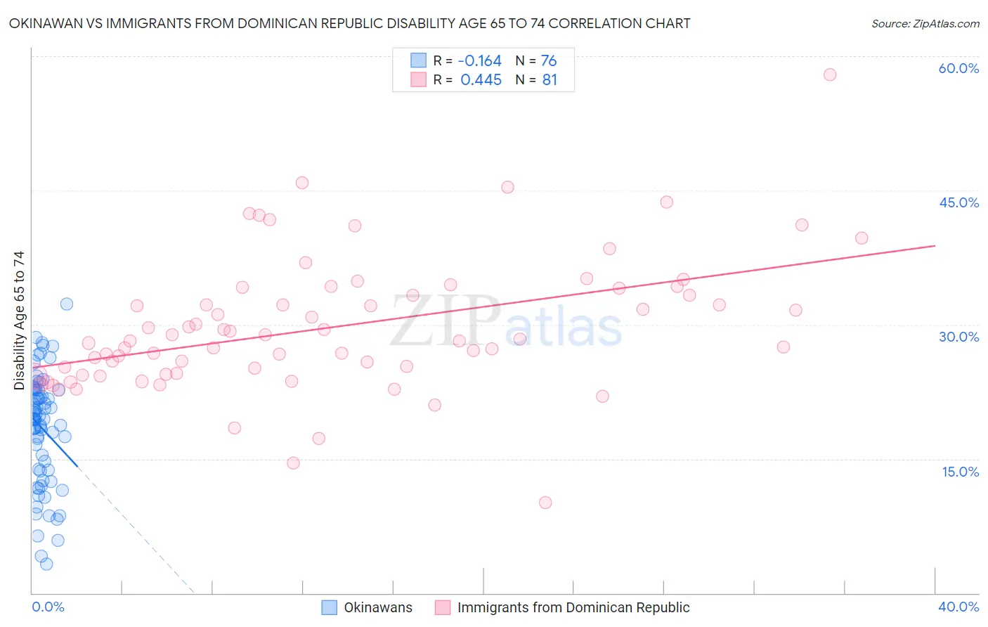 Okinawan vs Immigrants from Dominican Republic Disability Age 65 to 74