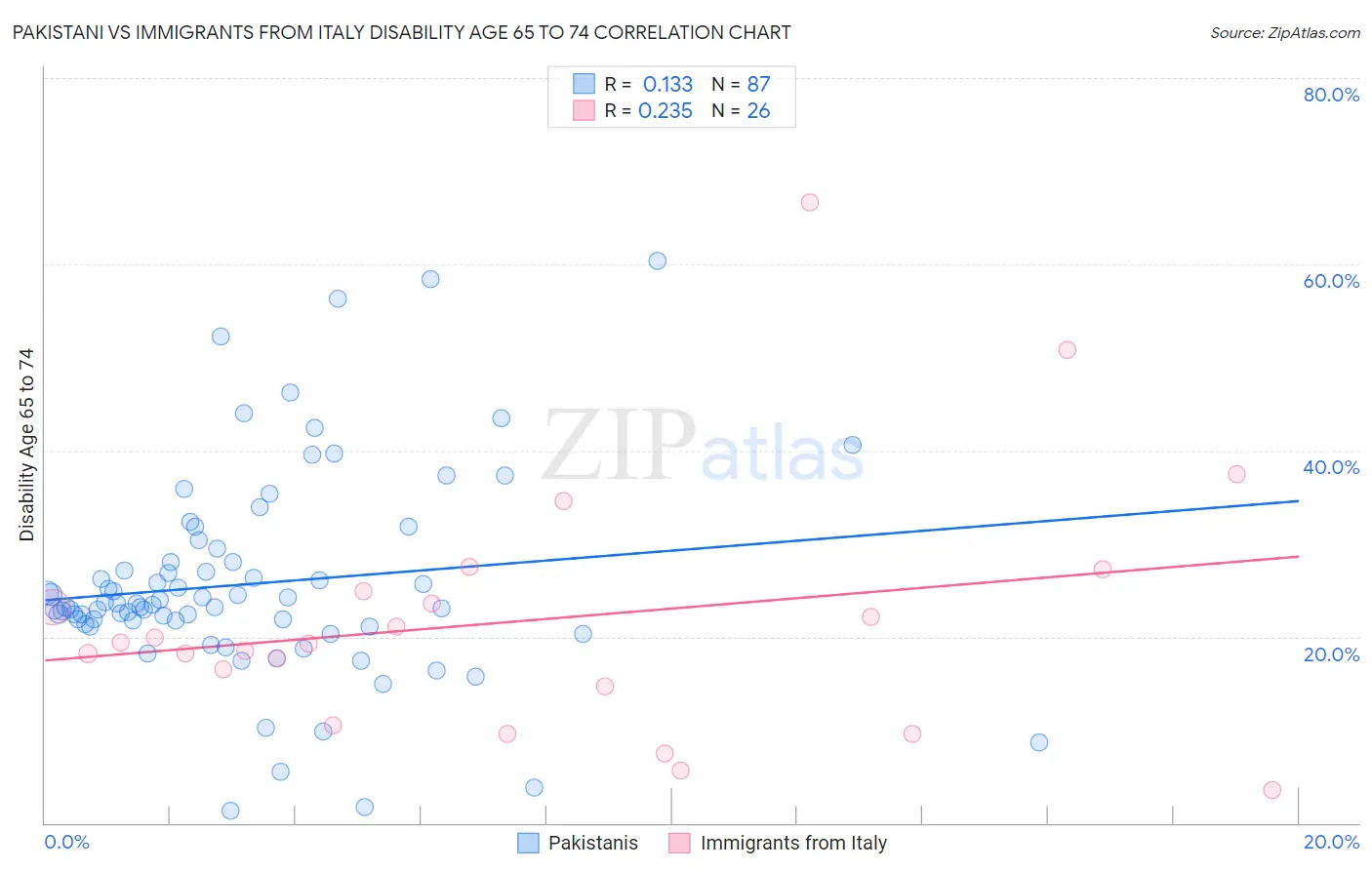 Pakistani vs Immigrants from Italy Disability Age 65 to 74