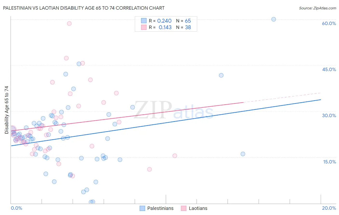 Palestinian vs Laotian Disability Age 65 to 74