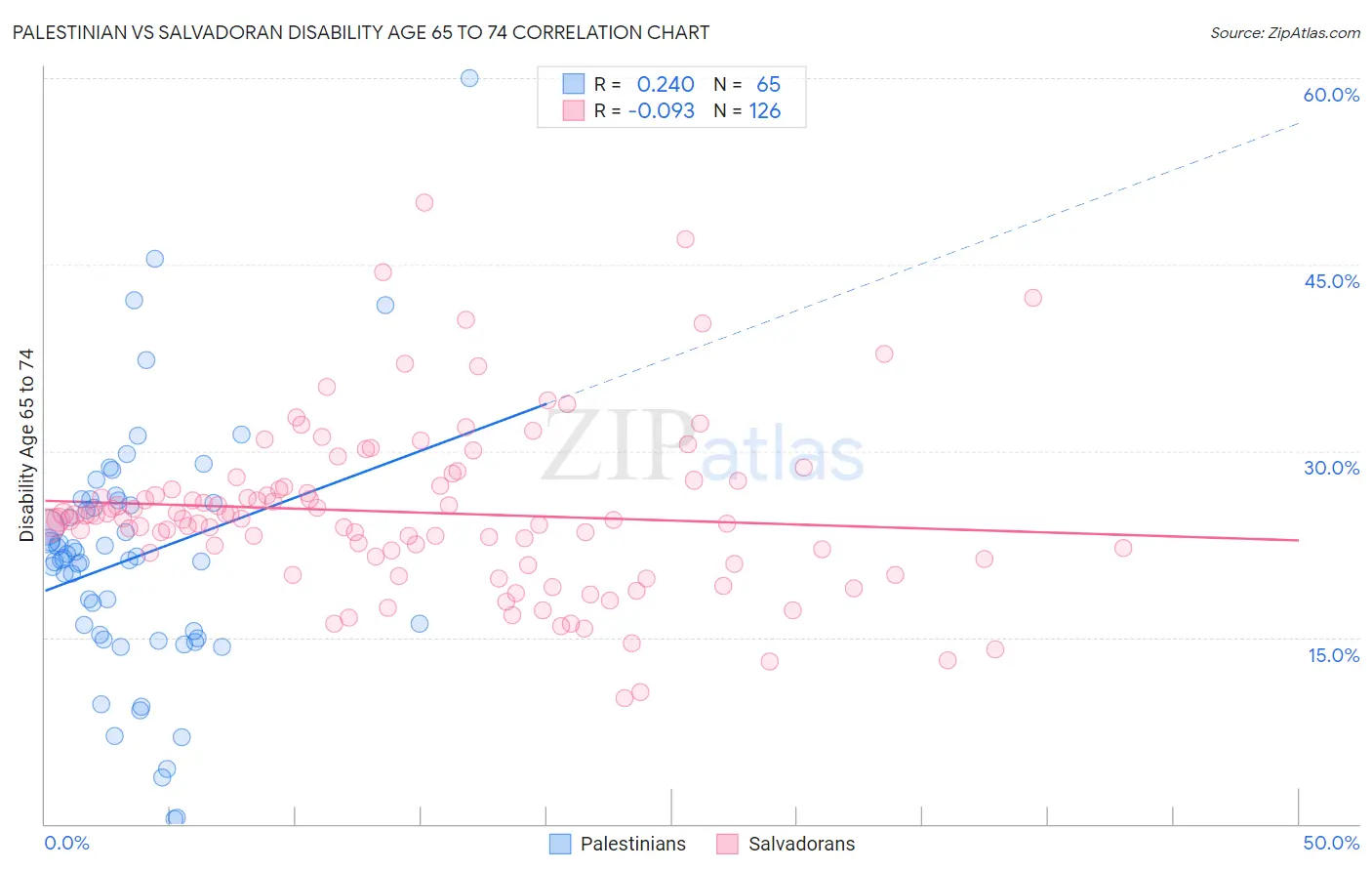 Palestinian vs Salvadoran Disability Age 65 to 74