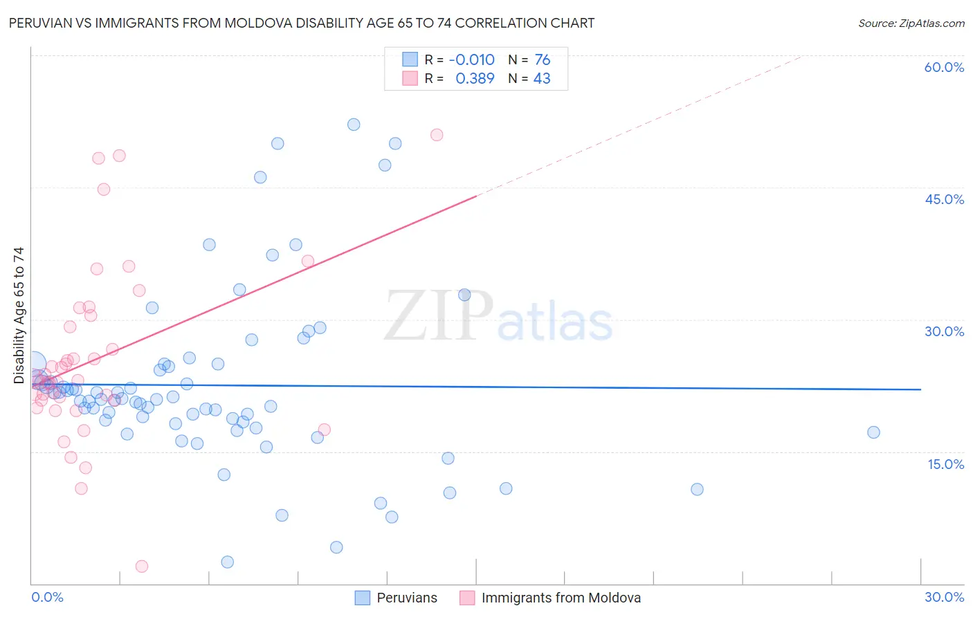 Peruvian vs Immigrants from Moldova Disability Age 65 to 74